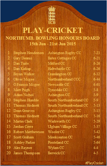 NCB_Cricket's tweet photo. Wickets fall in the rain? @ashrugcc @BatesCottages @Mitford_Cricket @haltycc @CramlingtonCC @TynedaleCC @ashingtoncc_ http://t.co/94Q4bE4NUR