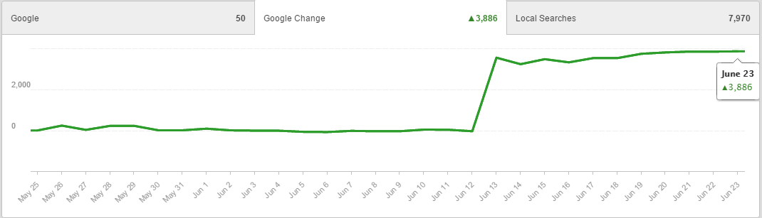 Bonfire_Digital's tweet photo. Great results for a website we redesigned. A total gain of 3,886 positions in just 2 weeks. #SEOWin #BonfireRocks http://t.co/o0353PEUAa