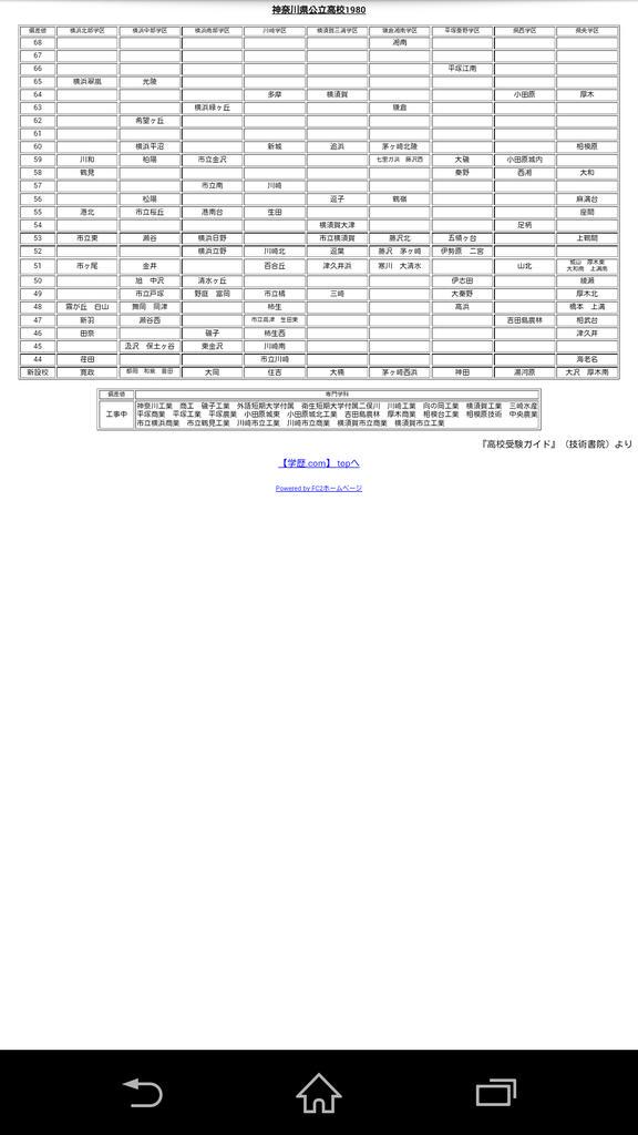 Uzivatel Kaname 磯村要 Music Teacher In Africa Na Twitteru こっちは1980年 の神奈川県公立高校の偏差値 今と大体同じような感じだけど所々全く違うところも 光陵の過去の栄光だな Http T Co Bynndfmxmn