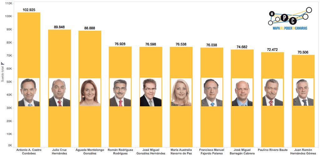 mapocan's tweet photo. @Nueva_Canarias @MIRAMETV @salvadorlachica @PodemosCanarias entre los 5 que + cobran, 4 de la Mesa. http://t.co/QzcELaHqfN