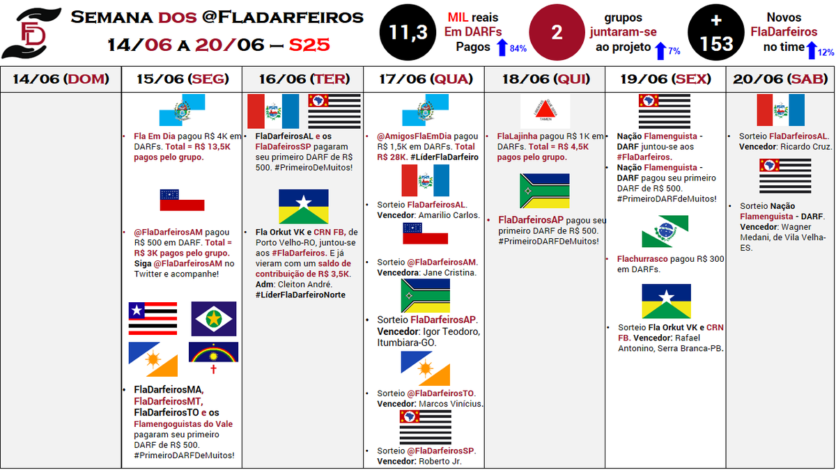FlaDarfeiros's tweet photo. Os primeiros R$ 100 mil dos #FlaDarfeiros. #MapaDoDARF #FlaDarfeiros100MIL
http://t.co/9eY9oUX58n http://t.co/xWei5rLlR6