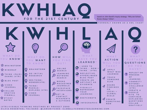 mraspinall's tweet photo. KWL chart for the 21st Century http://t.co/5E4hbnDuCn