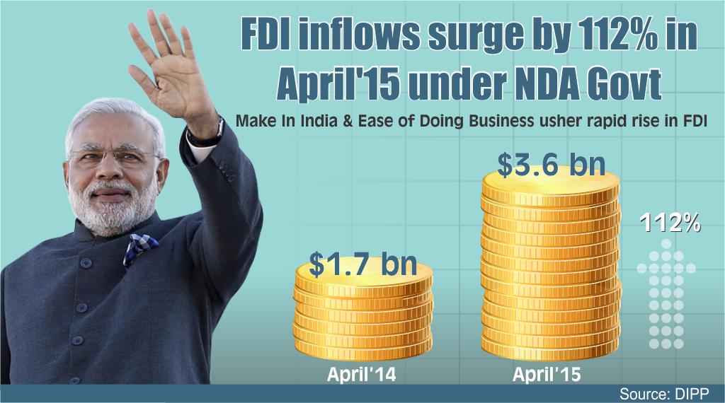 viznewsweb's tweet image. #fdiinflows surge by 112% in April  15 #Infographic #dataviz visualizationnews.com/post/fdi-inflo…