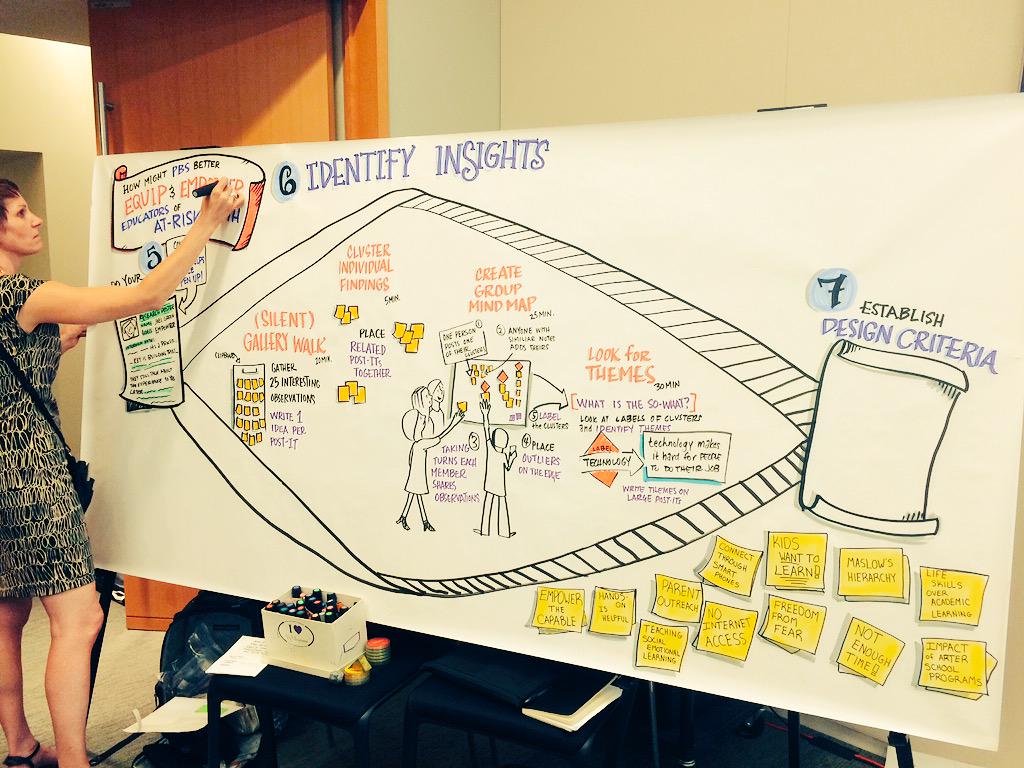DT_DC's tweet photo. .@StephScribes graphic recording our process! #sod2015 #graphicrecording #dt4dc #designthinking http://t.co/zjgNCkJv07