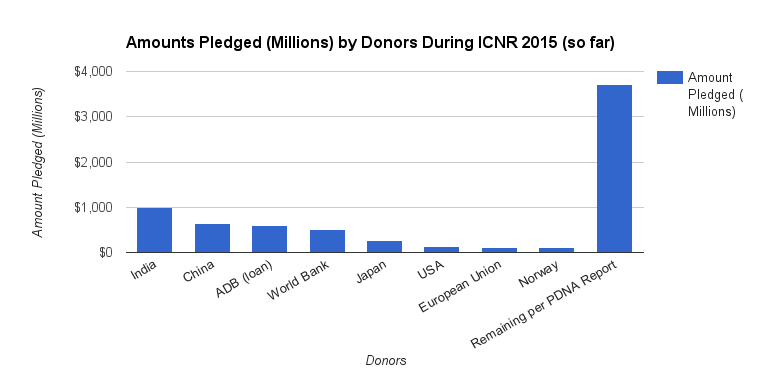 OneStopPortal's tweet photo. So far, donors have pledged $3.35 billion during #ICNR2015 @FactCheck_Nepal @NepalDonorConf http://t.co/WOZ1KX6PqZ