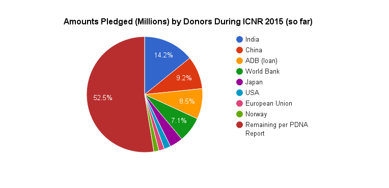OneStopPortal's tweet photo. So far, 47.5% of $7.06 billion needed for reconstruction (per PDNA) has been pledged @ #ICNR2015 @NepalDonorConf http://t.co/6iZ65SqDRk