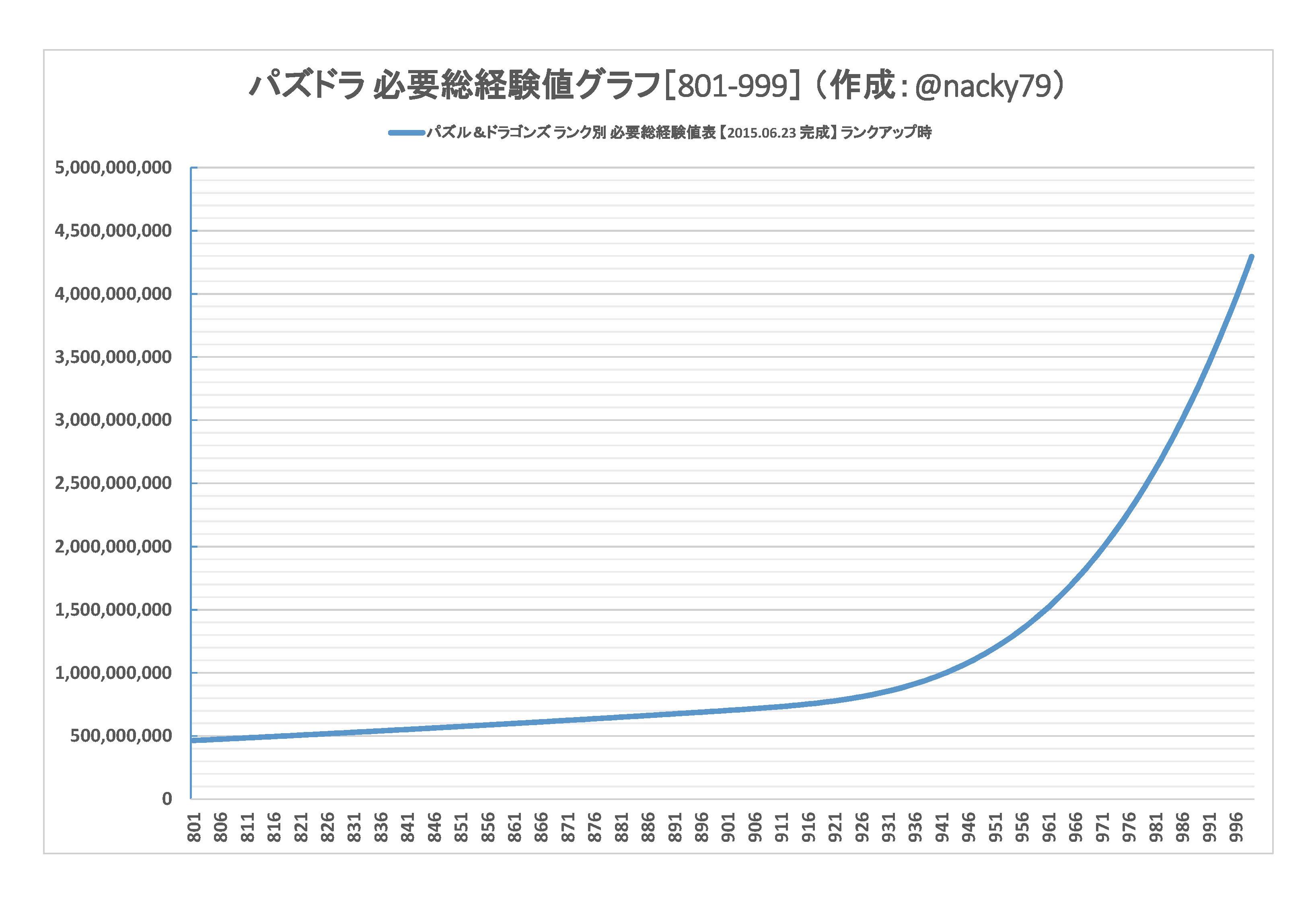 パズドラ攻略 Game8 パズドラ ランク別必要経験値一覧 T Co Motlkitrkk なっく Nacky79 さんが作成したデータを元に ランク別の必要総経験値表をまとめさせていただきました これは本当にすごい Http T Co Kgamfg7no8 Twitter