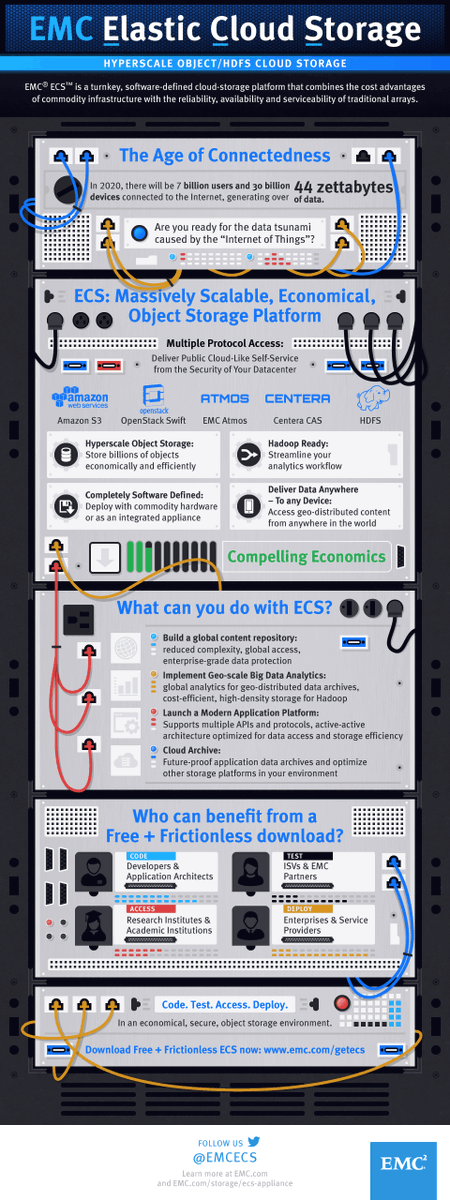 asfiyahussain's tweet image. Introducing ECS 2.0 - EMC Emerging Tech Blog #ElasticCloudStorage #BigData emc.smh.re/Pa #EMCer