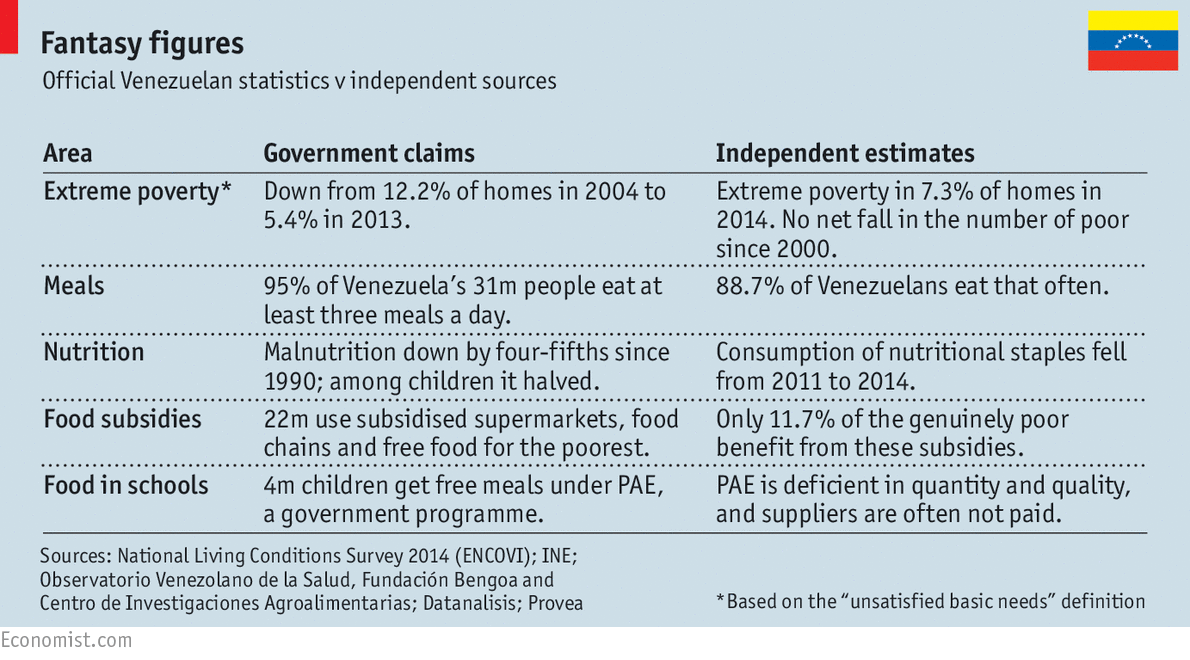 TheEconomist's tweet photo. The UN honours Venezuela for curbing hunger—which is actually getting worse http://t.co/ruA8Q2AuXC http://t.co/pEt0Lw9jp7