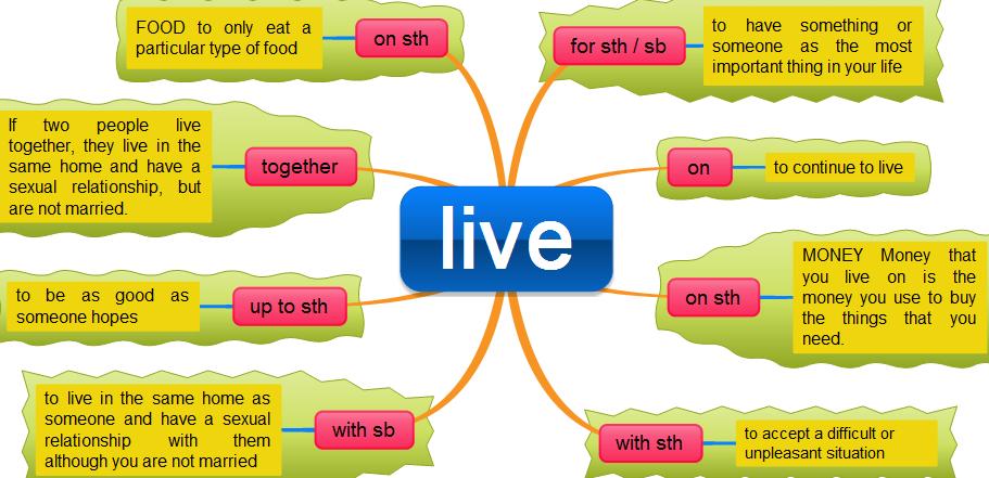 Phrasal Verbs Chart