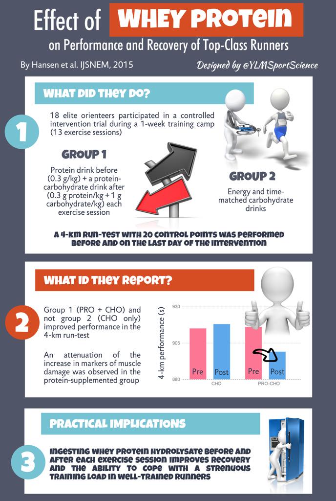 #TrainHard | Whey protein supplementation improves recovery in runners during heavy trg blocks ylmsportscience.blogspot.com/2015/04/trainh…