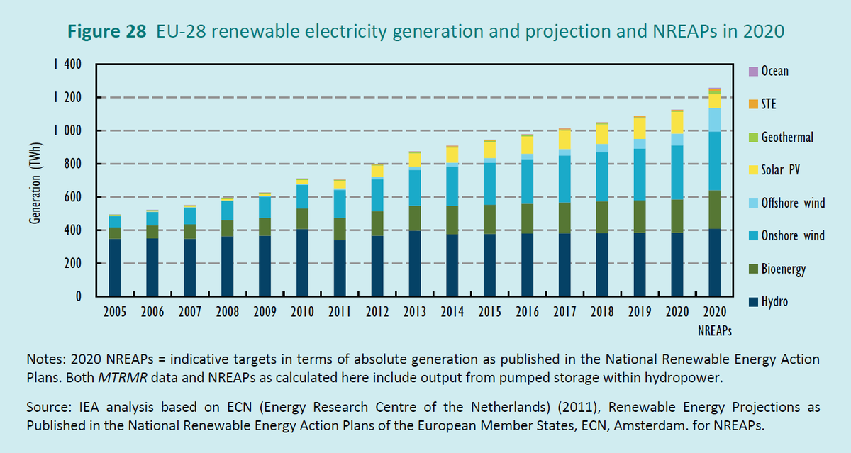IEA's tweet photo. EU-28 renewable power seen rising from an estimated 860 TWh (2013) to over 1 110 TWh (2020) http://t.co/cycSPuyzbh http://t.co/dnl8qzpED8