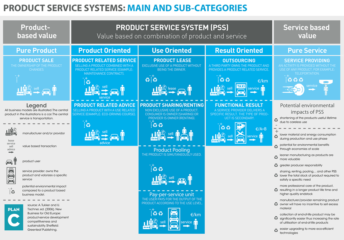 Product service systems are one of the promising strategies to #closetheloopEU #circulareconomy #infographic