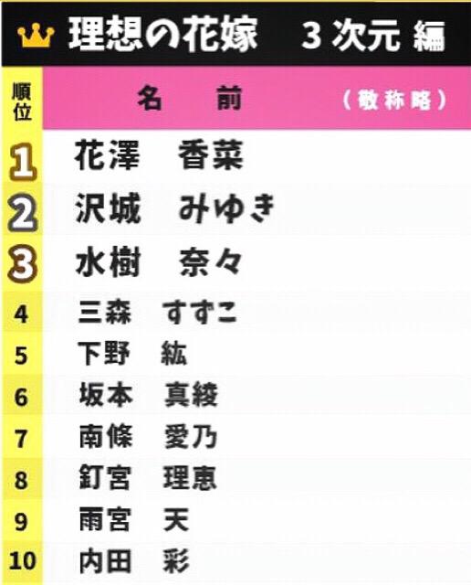 かもめ S ぇ 理想の花嫁ランキングか 声優さんいっぱいランクインしてるぞ おぉ ５位しもんぬ やっぱあの鳩胸に惚れr 人人人人人 下野 紘 Y Y Y Y Http T Co Vxlirvpxkf