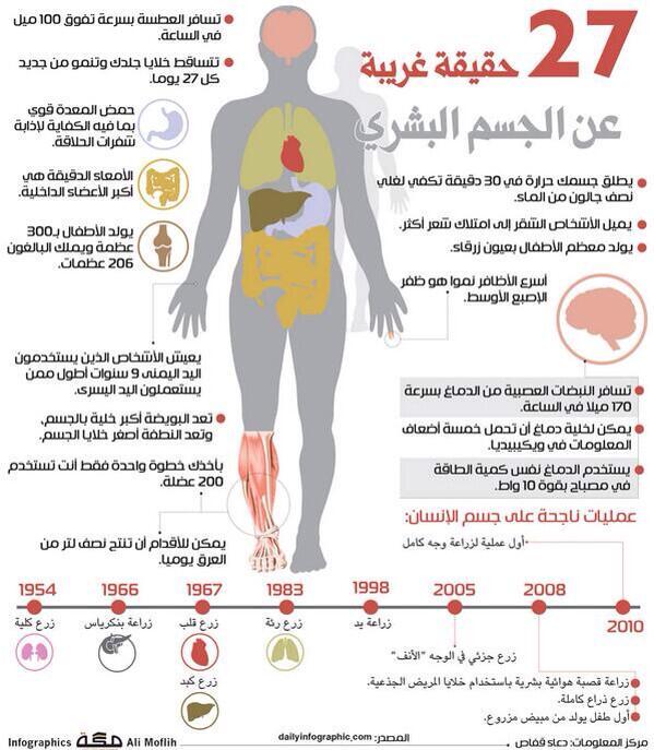 27 معلومه غريبة عن جسم الانسان
<a href="/TopSaudiNews/">TopSaudiNews</a>
@RT_alArab
@slma_Alrajhi 
<a href="/Tabib_RT/">طبيب ريتويت</a>
<a href="/WorHealth/">عالم الصحة</a>
<a href="/Altibbi/">Altibbi - الطبي</a>
<a href="/Roan_alrajeha/">روان 💅🏻</a>
