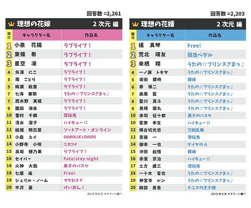 touken_goods's tweet photo. 燭台切が..!

オタクが結婚したいキャラ1位は『ラブライブ!』小泉花陽、『Free!』橘真琴 http://t.co/O0eMFCEZRr http://t.co/y8o8GScJ4x