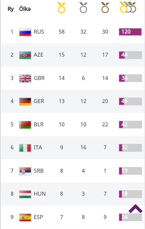 Eldar_Mirze's tweet image. #15gold #12silver #17bronze #Baku2015 #EuropeanGames2015 #RealBaku #realbaku2015 #Azerbaijan #BakuGames