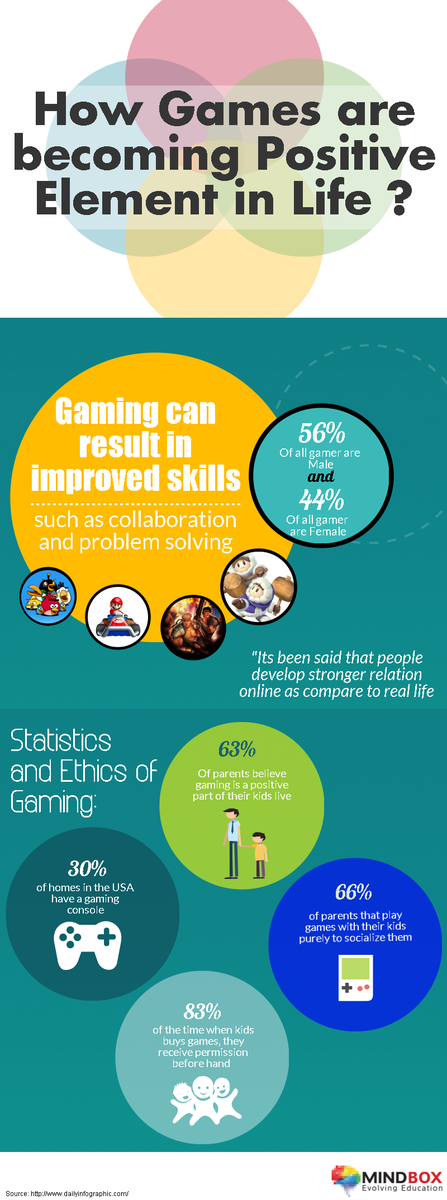GameJamTitans's tweet photo. How #Games are becoming #Positive Element in #Life? #Mindbox #GJT2015
#infographic: https://t.co/eQMLYCYbd4 http://t.co/c3NN281Bnq