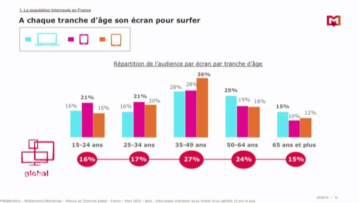 psst_'s tweet photo. RT @VogoSport Par @Mediametrie "A chaque tranche d'âge son écran pour surfer" #mobile #tablette #secondecran #SN2015 http://t.co/WMOjnVemi6