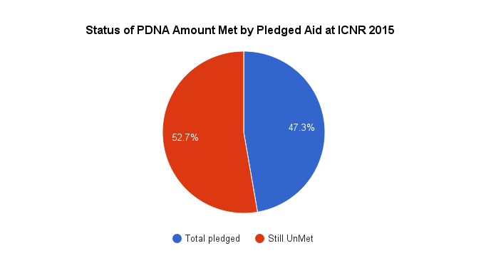OneStopPortal's tweet photo. So far $3.34 billion has been pledged at #ICNR2015 Check out our Live Update - http://t.co/h3jEleEZ98 @NepalDonorConf http://t.co/aceFdQERT0