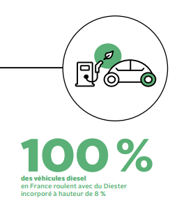 Avril's tweet photo. 100% des véhicules diesel en France roulent avec du Diester incorporé à hauteur de 8%. #RA2014 http://t.co/suKQ3a2AX2