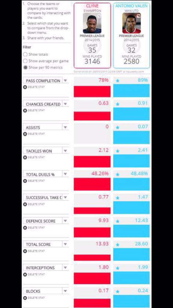 Valencia v Clyne 

No wonder Louis van Gaal choose not to pursue Clyne.

#mufc

Pic: @nathanielhyatt
