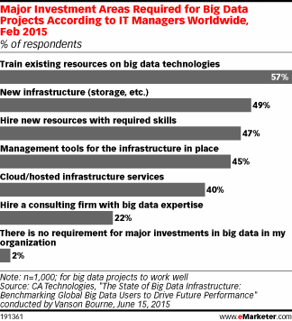 eMarketer's tweet image. Where are you putting your big data budget? Improving resources and infrastructure are tops ow.ly/OLdAr