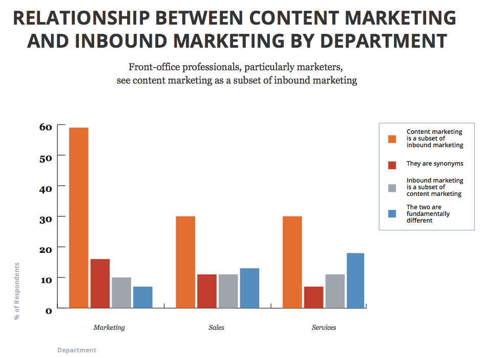 PegFitzpatrick's tweet photo. The Difference Between Content Marketing and Inbound Marketing (and Why It Matters) http://t.co/XjEoMyXFiL http://t.co/yvomjUE2AI