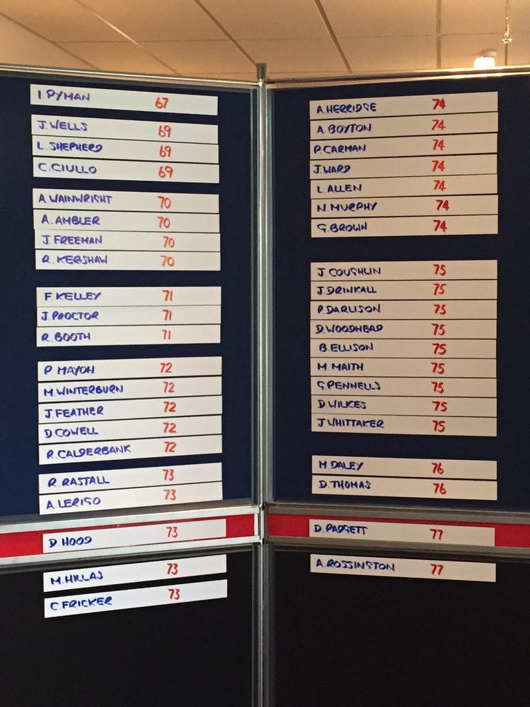 PGAYorkshire's tweet photo. Leaderboard for The Yorkshire PGA Championships at close of play round 1.  75 makes the cut, t-times on website http://t.co/6TPt5XbqV1