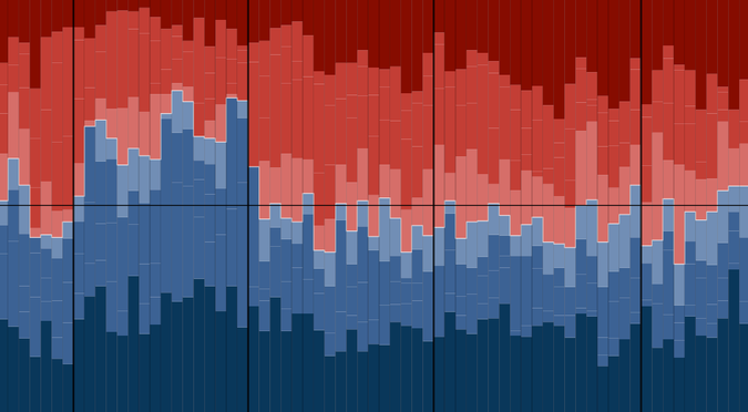 UpshotNYT's tweet photo. The Supreme Court is making a surprising shift left under Chief Justice Roberts. http://t.co/Q2fv7ipNQa http://t.co/r6F58DGpfB