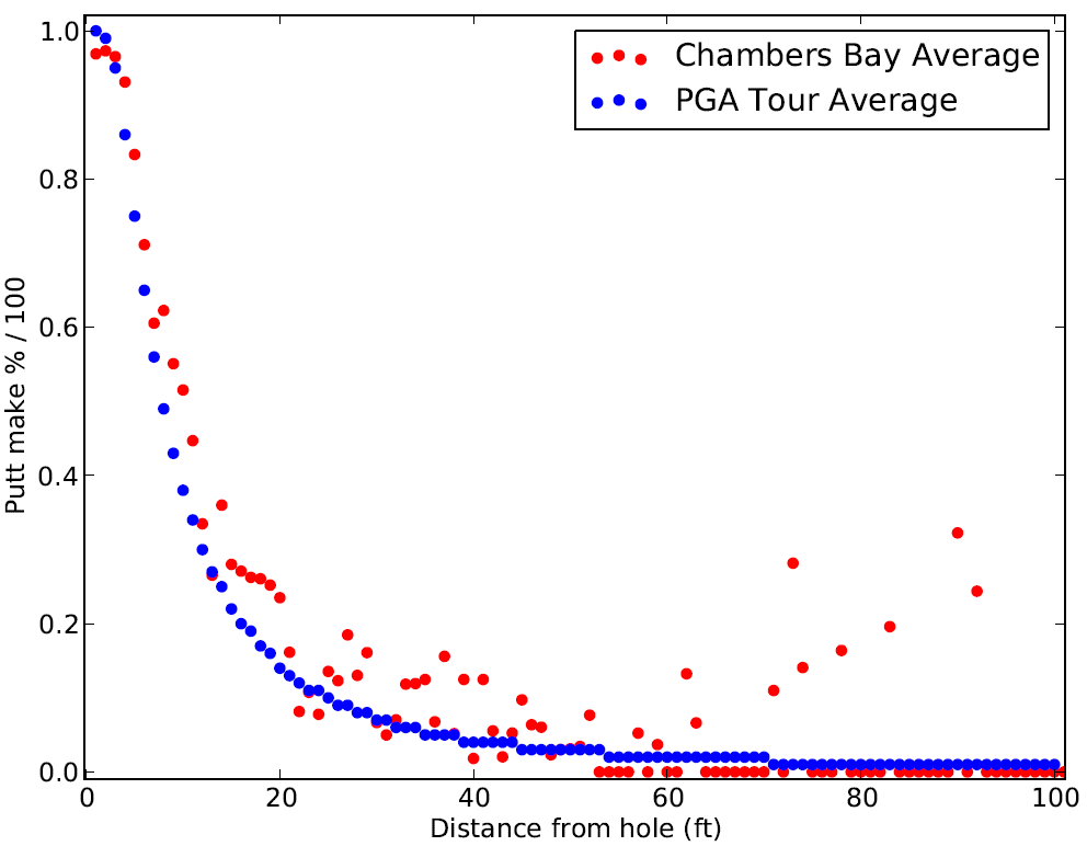 Were the greens that bad? While they struggled from inside 2ft, the players lit up Chambers' greens from 3-40ft.