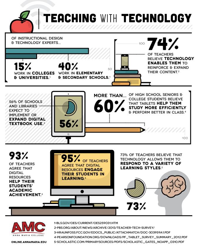 Ishahit's tweet photo. Teaching with #Digital #Technologies #Infographic http://t.co/lBW2kbxtaC