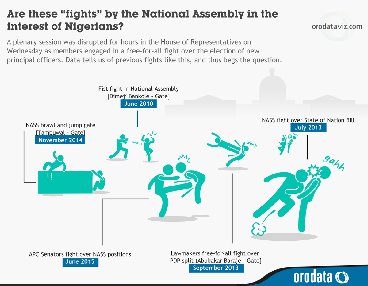 Orodata's tweet photo. #FixTheNASS http://t.co/EbierSXlar
Are these NASS fights in the interest of Nigerians? @EiENigeria @Omojuwa @seunonigbinde @toluogunlesi