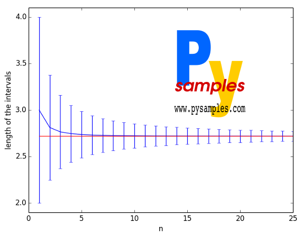 pysamples's tweet image. Nested intervals sequence whose limit is #number e. Graph created by @py3k program, from my new #book. #maths #python