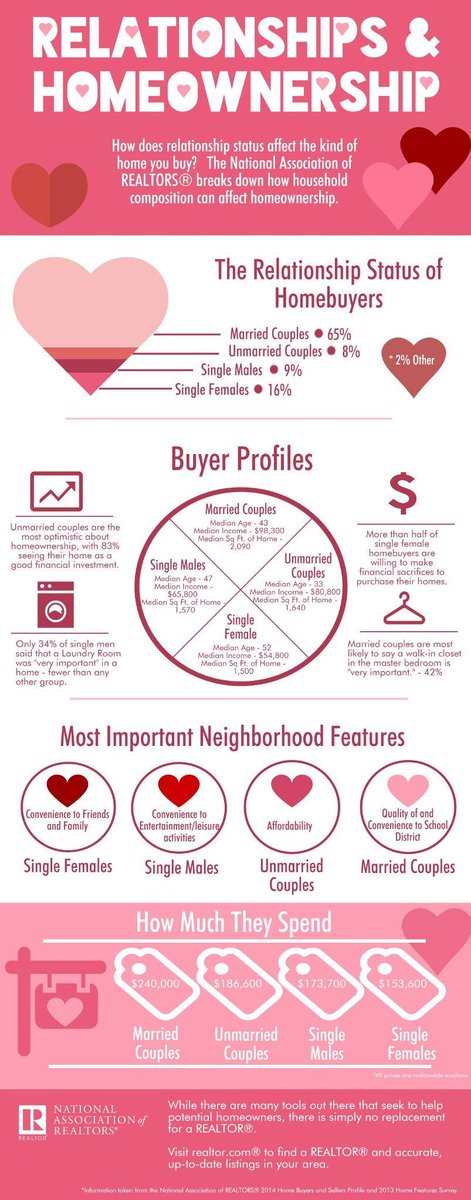 RustyODowd's tweet image. Your #relationship #status can affect when and where #buyers purchase a #home and how much they spend on it.