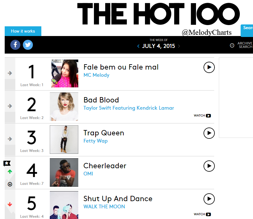 MelodyCharts's tweet photo. MC Melody passa Taylor Swift e pega #1 no HOT 100 da Billboard
TAYLOR SWIFT CHORA http://t.co/nilGNwkXgj