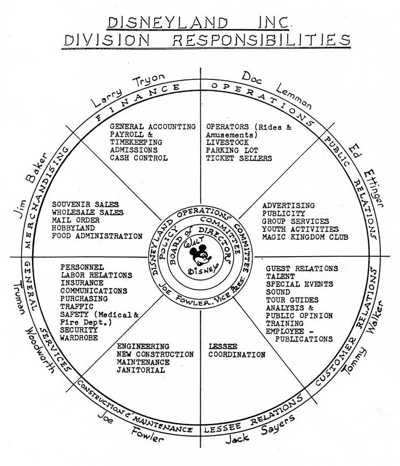 Disney Org Chart