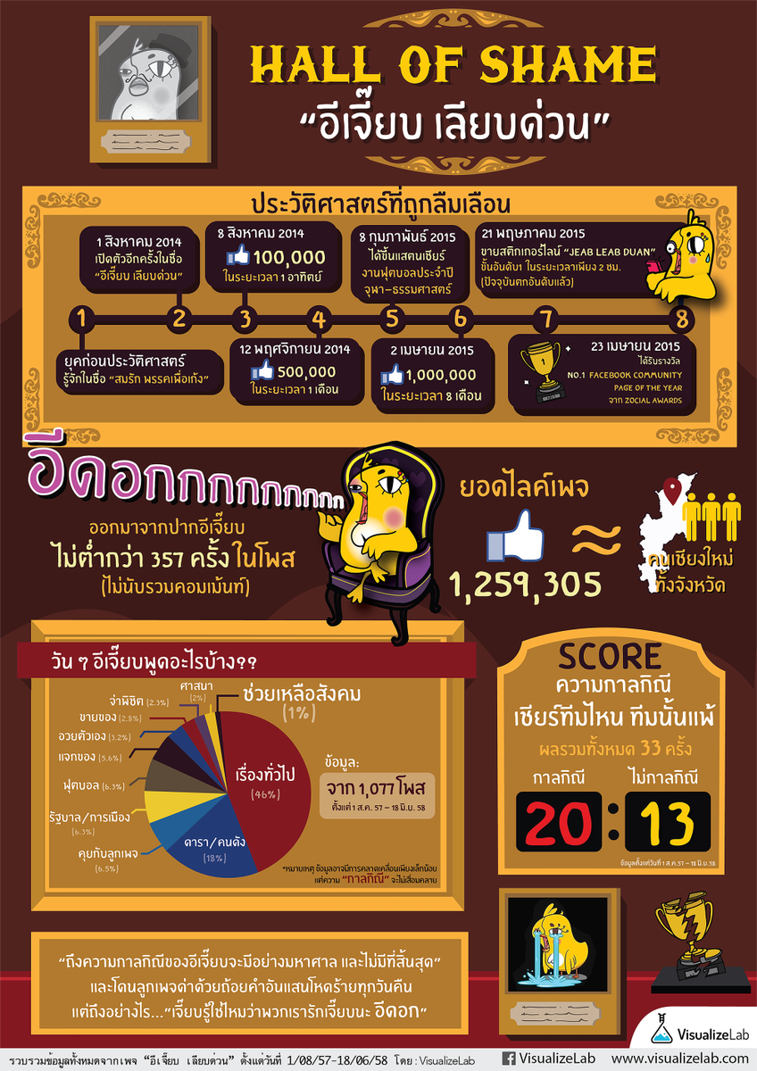 VisualizeLab's tweet photo. สรุปความซวยของ #อีเจี๊ยบเลียบด่วน ไล่เรียงตั้งแต่ตั้งไข่ยันมีลูกเพจหลักล้าน!
#infographics by #Visualizelab http://t.co/sugj799UCv