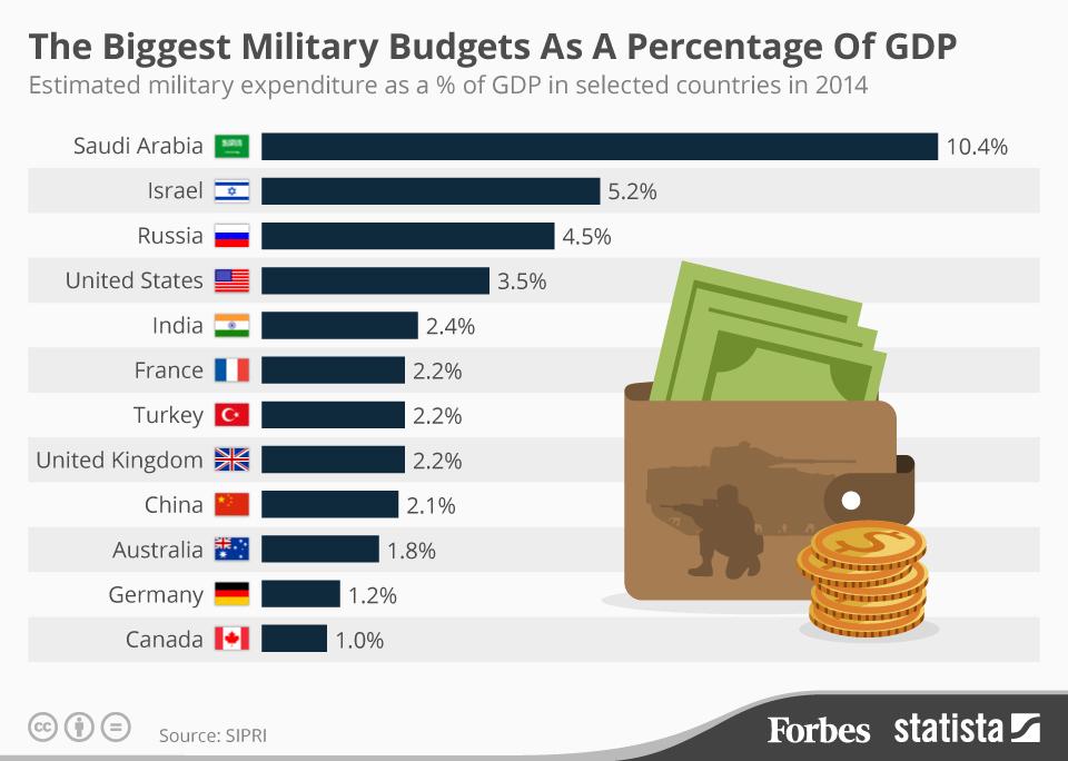 the different reasons for cutting the us military budget Preventing another 9/11 attack is not only a priority, but it’s also prudent, writes diana furchtgott-roth. the different reasons for cutting the us military budget Preventing another 9/11 attack is not only a priority, but it’s also prudent, writes diana furchtgott-roth.