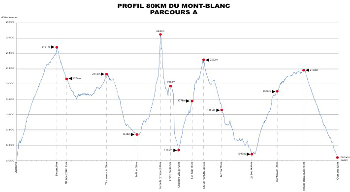 The runners at <a href="/MarathonMtBlanc/">Marathon Mont-Blanc</a> now face an ‘small’ uphill. A good way to definetly wake up, don’t you think?