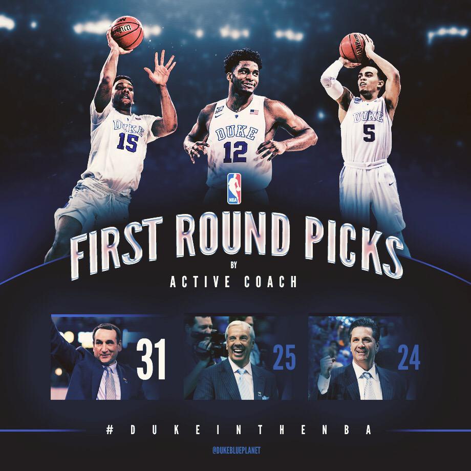 DukeMBB's tweet image. The most first-round picks all-time = 31 by Coach K #DukeInTheNBA