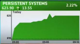 ETMarkets's tweet image. PRE-OPEN TRADES: #PersistentSys up 2.2%