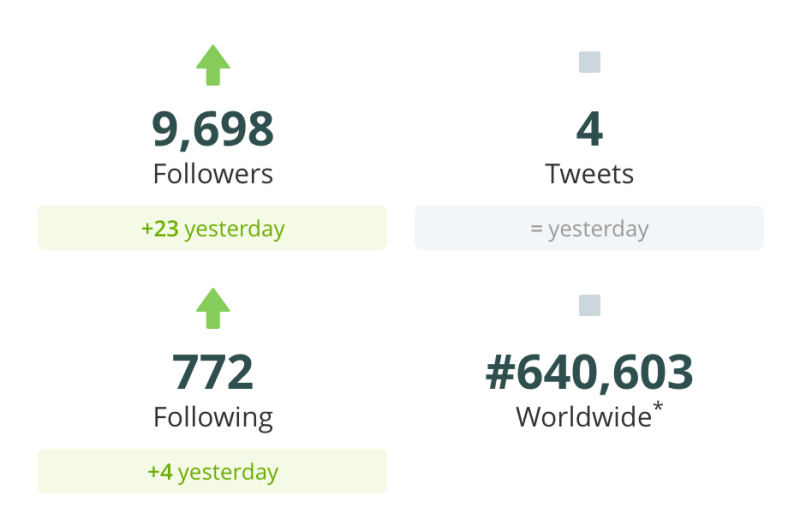 buffer's tweet photo. 10 Tests to Try on Your Twitter Profile to Gain More Followers http://t.co/m3WqDqfWBd http://t.co/hW0UoVfGOM