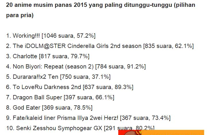 Anime2Desu's tweet photo. 20 anime musim panas 2015 yang paling ditunggu-tunggu menurut 10.000 penggemar by Charapedia (kelihatan??) http://t.co/eLlKpLSadT