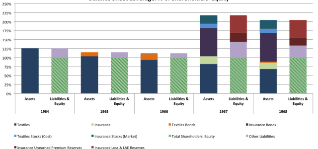 valuewalk's tweet photo. How much did $BRK.A $BRK.B  leverage increase after entering the insurance biz in 1967? http://t.co/moZZCTZWXa http://t.co/wHcFMzJ4Gn