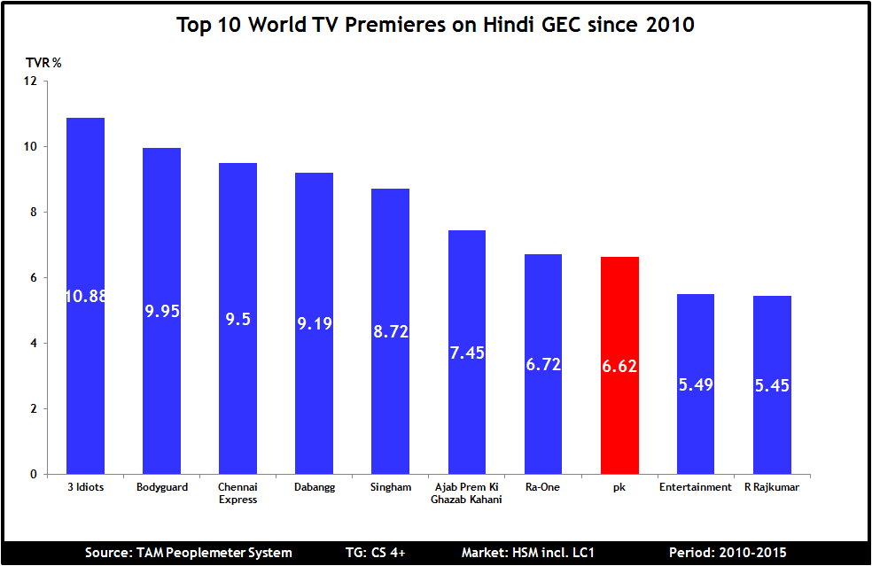 SGroupIndia's tweet photo. @aamir_khan You did it again
@PKTheFilm joins #3idiots in the #Top10 Best performing World #Television Premiere list. http://t.co/2pqa9TXETP