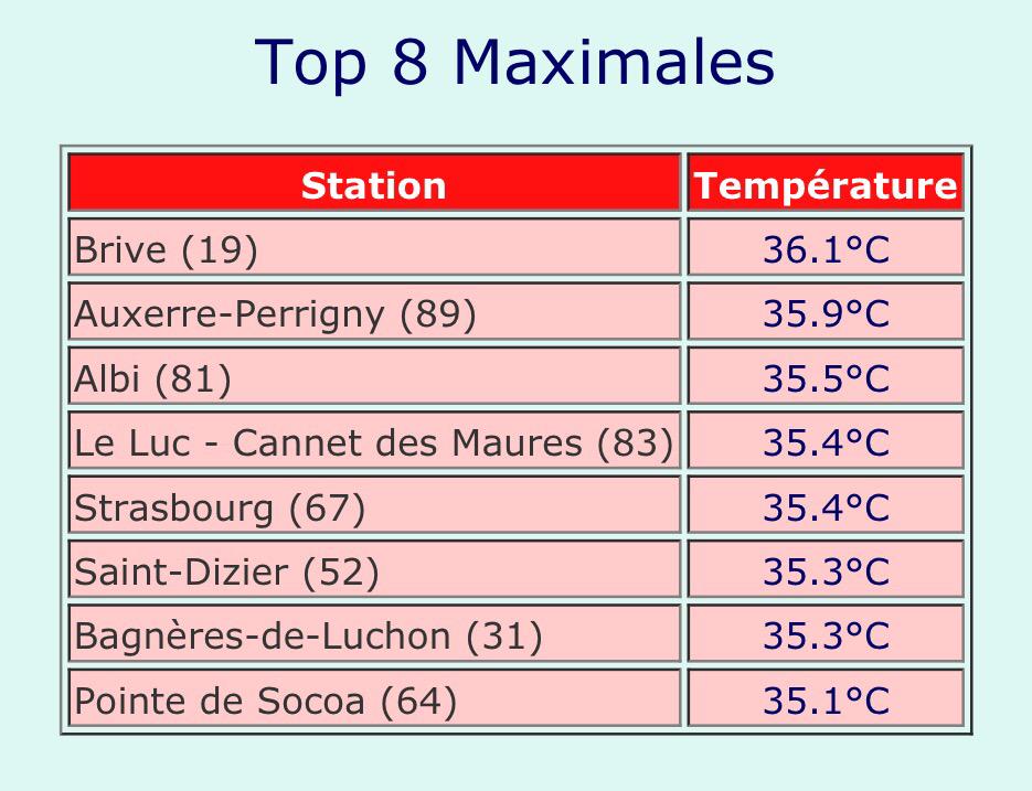 Avec 36 degrés à 14h, #Auxerre est la 2ème ville la plus chaude de France cet après-midi. #Canicule2015
