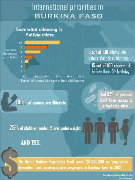 VSPopulation's tweet photo. What good is throwing money without education? We need to strees how crucial voulantary fam planning is #Empowerwomen http://t.co/RRsP5AHFiO