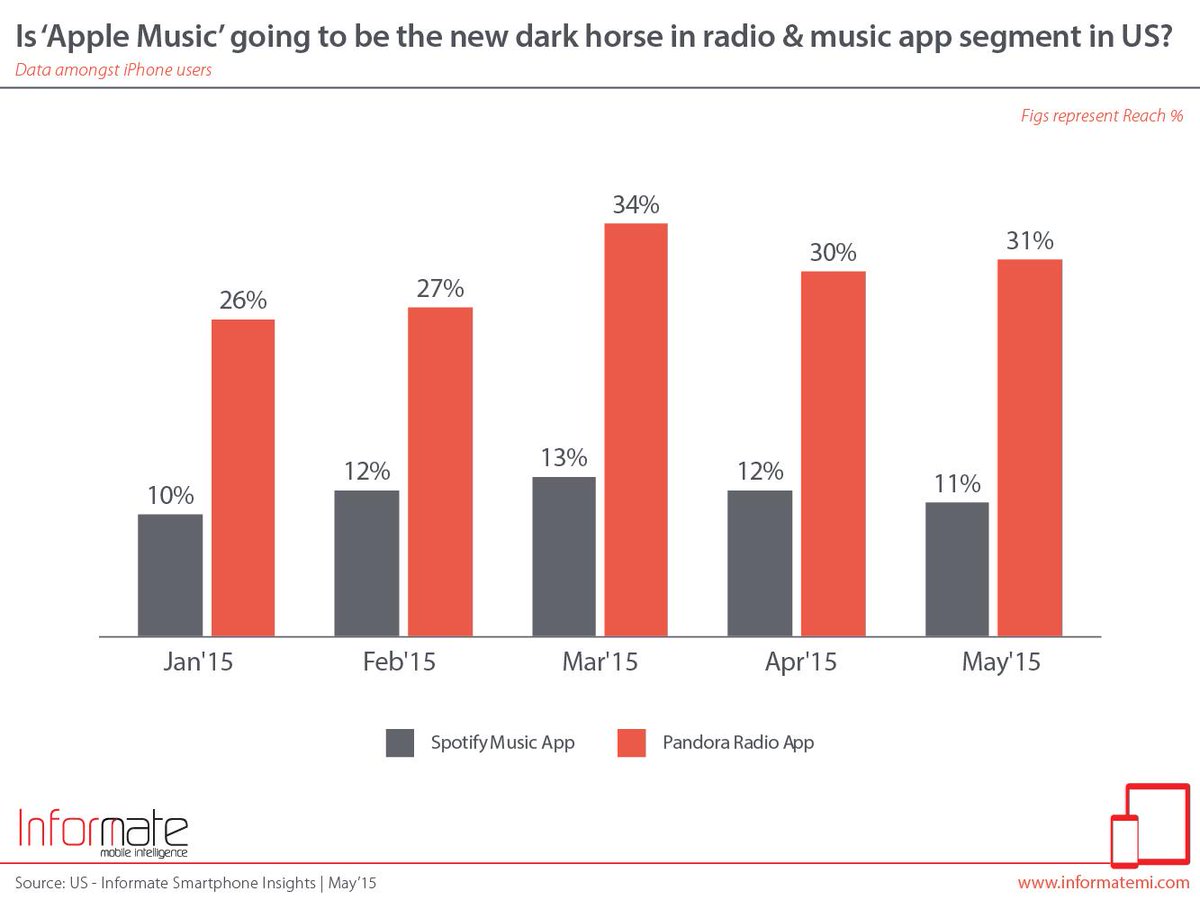 Top streaming #radioapps: <a href="/pandora_radio/">Pandora</a> tops in terms of popularity in the #US. Our report goo.gl/LV0Mlm