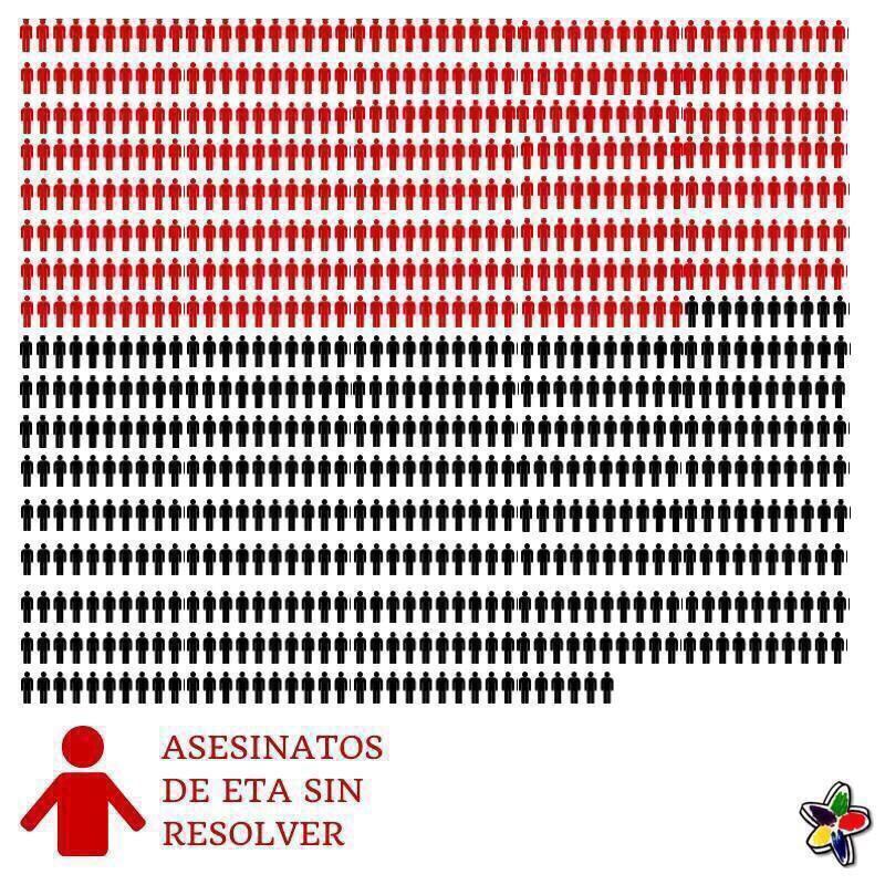 CovitePV's tweet photo. Hay más de 300 asesinatos de #ETA sin resolver. 
Difunde. La #justicia nos concierne a todos. http://t.co/F9KDSoh1A5